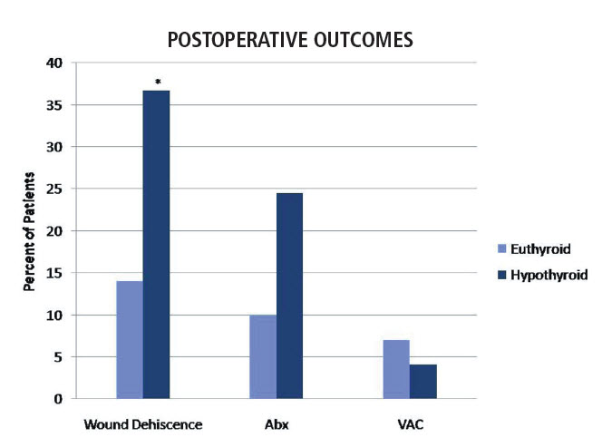 Graph showing study results of postoperative outcomes