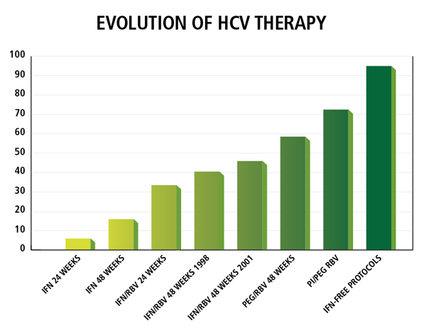 Bar graph showing evolution of HCV therapy