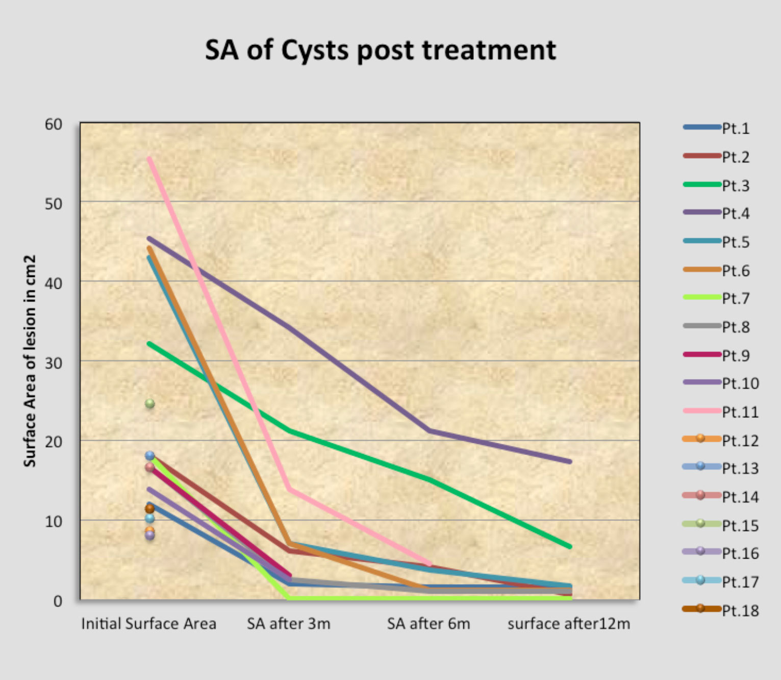 SA of Cysts post treatment