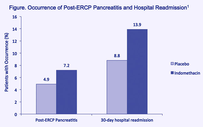 A bar chart displaying the difference in the occurrence of post-ERCP pancreatitis and hospital readmission of patients. Consecutive ERCP patients randomized to receive a single dose of indomethacin (100 mg, rectal) prior to ERCP failed to exhibit any statistically significant decrease in the occurrence of post- ERCP pancreatitis (PEP) (7.9 percent), compared to patients randomized to placebo (4.4 percent). The indomethacin and placebo groups were also similarly likely to experience hospital readmission within 30 days following ERCP.