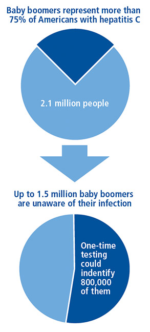 Two pie charts are shown. The first notes that baby boomers represent more than 75% of Americans with hepatitis C, and the pie chart shows that 2.1 million people make up that 75%. The other pie chart says that up to 1.5 million baby boomers are unaware of their infection, and shows a pie chart with slightly over half shaded, and notes that one-time testing could identify 800,000 of them.