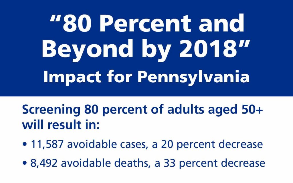 There is a box that outlines the success of the study. It reads: 80 percent and beyond. Screening 80 percent of adults aged 50 or more will result in 11,587 avoidable cases which is a 20 percent decrease and 8492 avoidable deaths which is a 33 percent decrease.